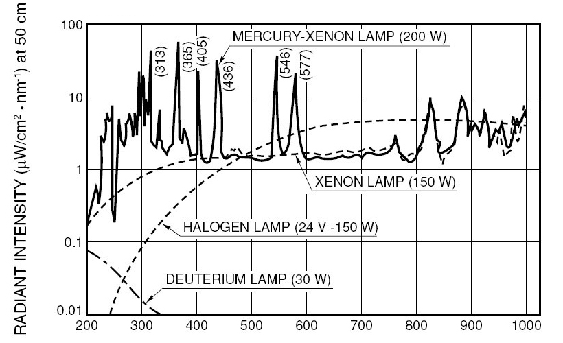 Mer-500汞燈光源